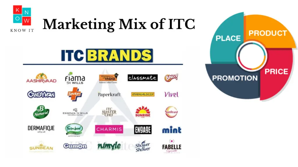 Marketing Mix of ITC