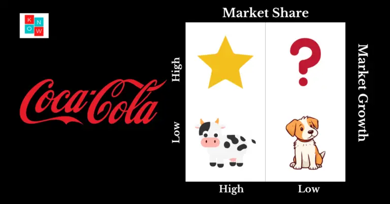 BCG Matrix Of Coca-Cola | Product Strategy | Know It