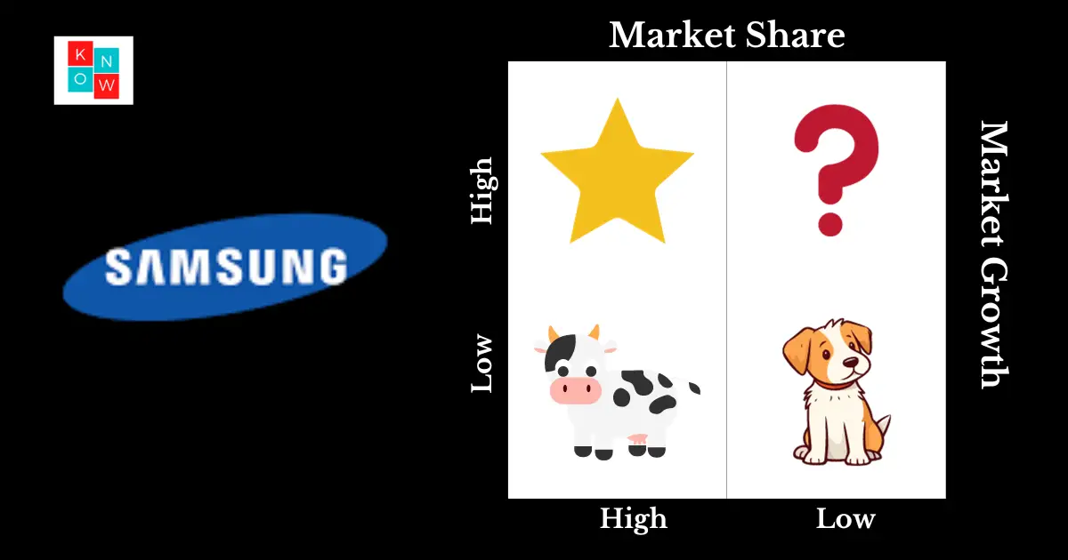 BCG Matrix of Samsung | Product Strategy | Know It