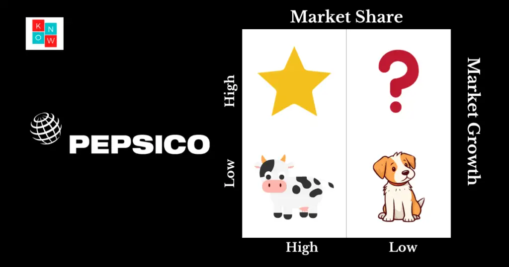 BCG Matrix of Pepsi