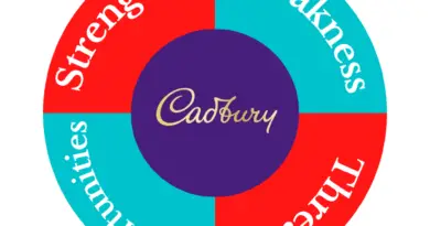 SWOT Analysis of Cadbury