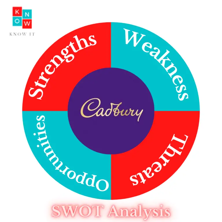 SWOT analysis of Cadbury | Know It