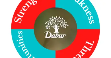 SWOT Analysis of Dabur