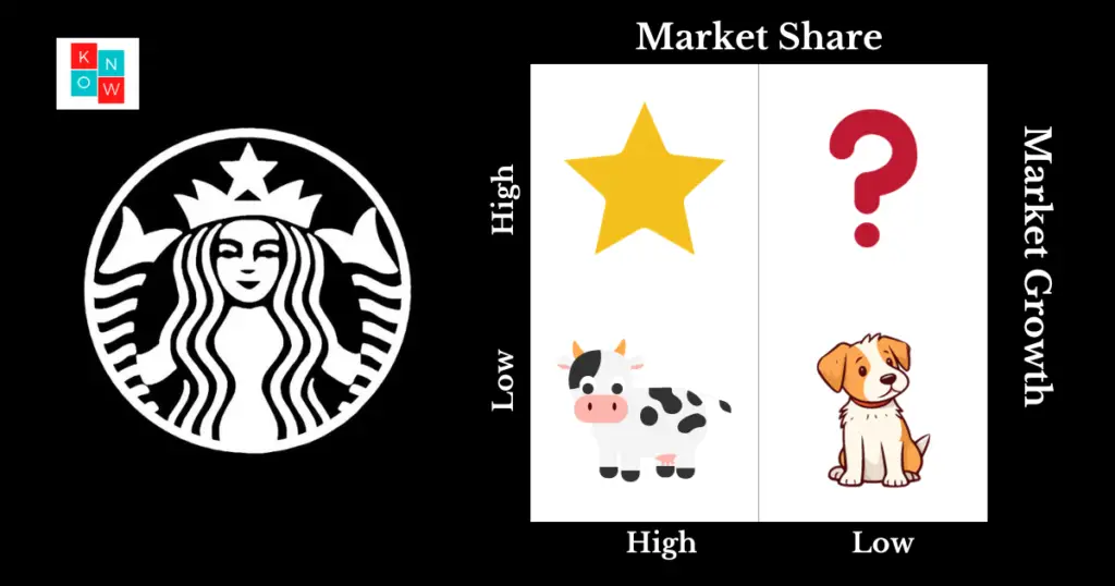 Starbucks BCG Matrix