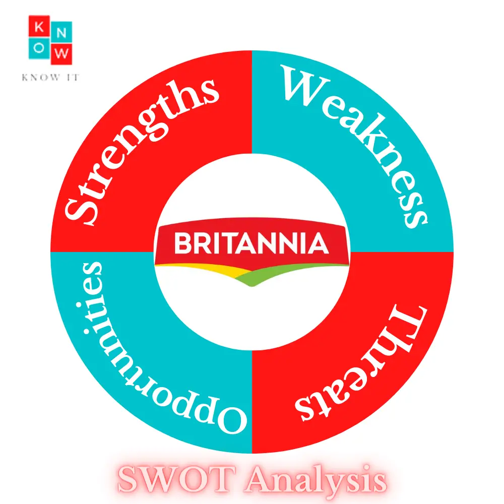 SWOT Analysis of Britannia