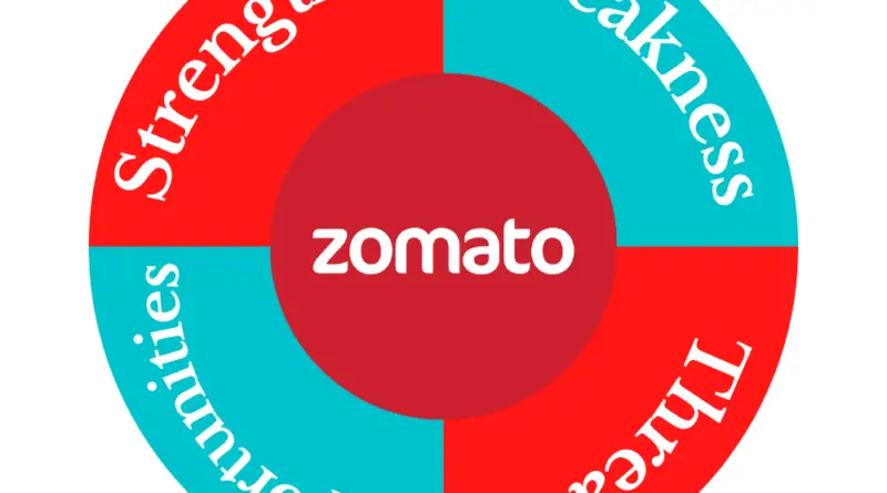 SWOT Analysis of Zomato